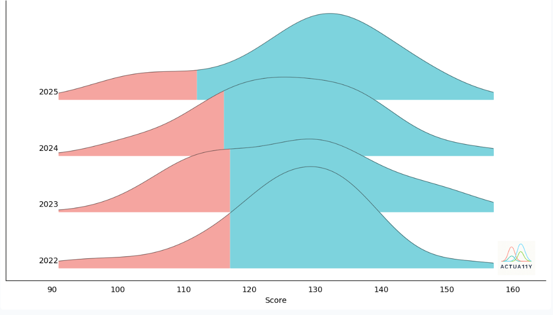 Score distributions by year