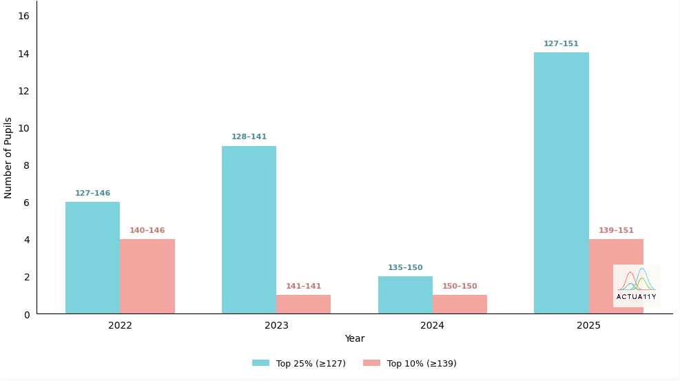 Top performers analysis