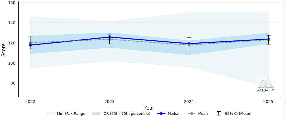 Score trends over time